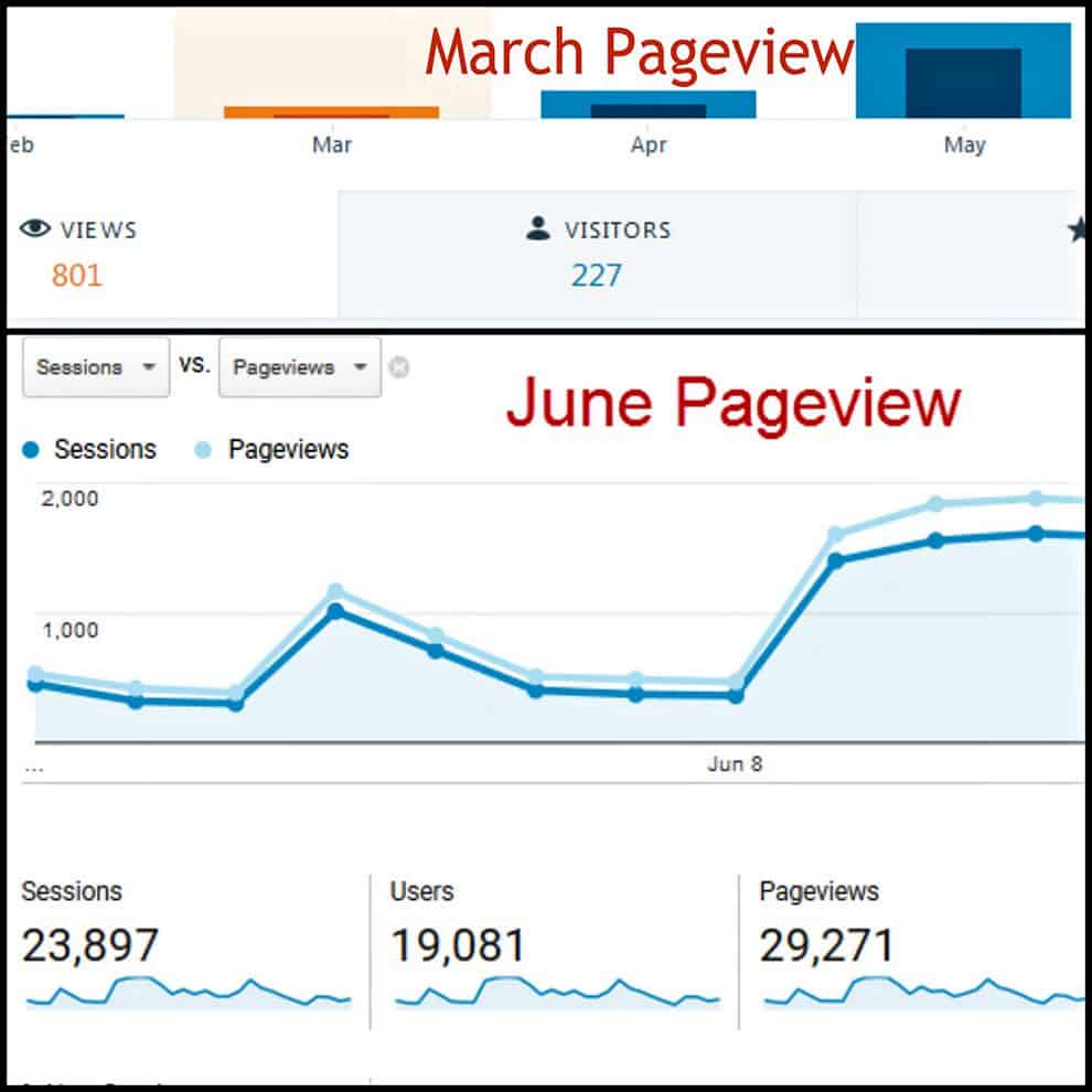 growing food blog traffic