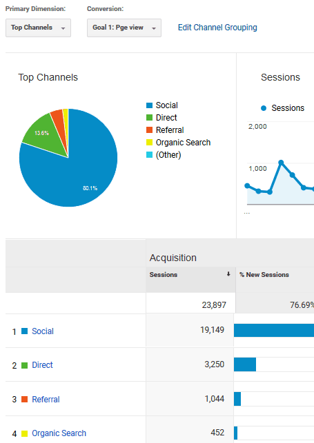 growing food blog traffic