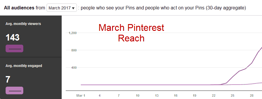 growing food blog traffic