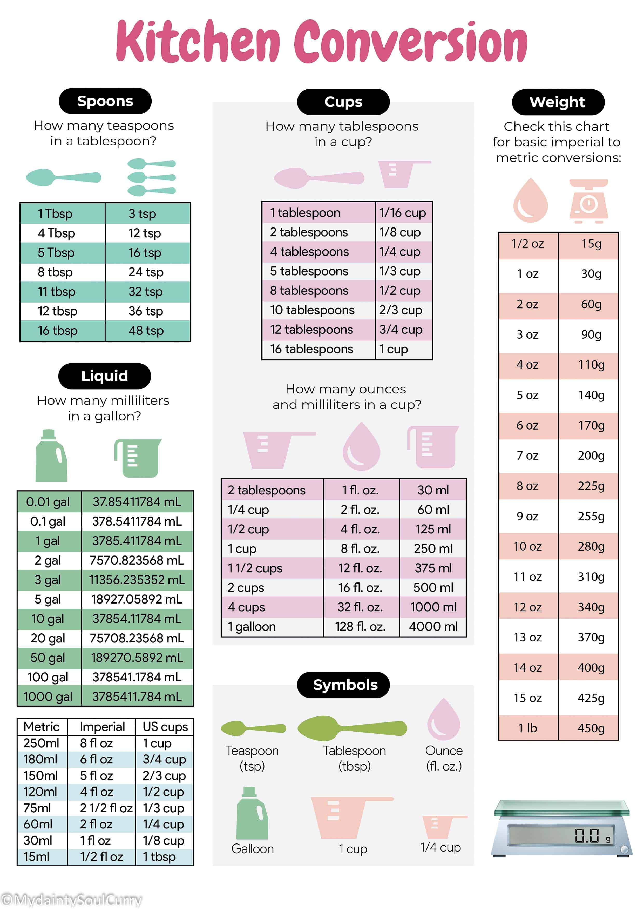 How many ounces in a cup chart? the Kitchen Conversion Chart! 